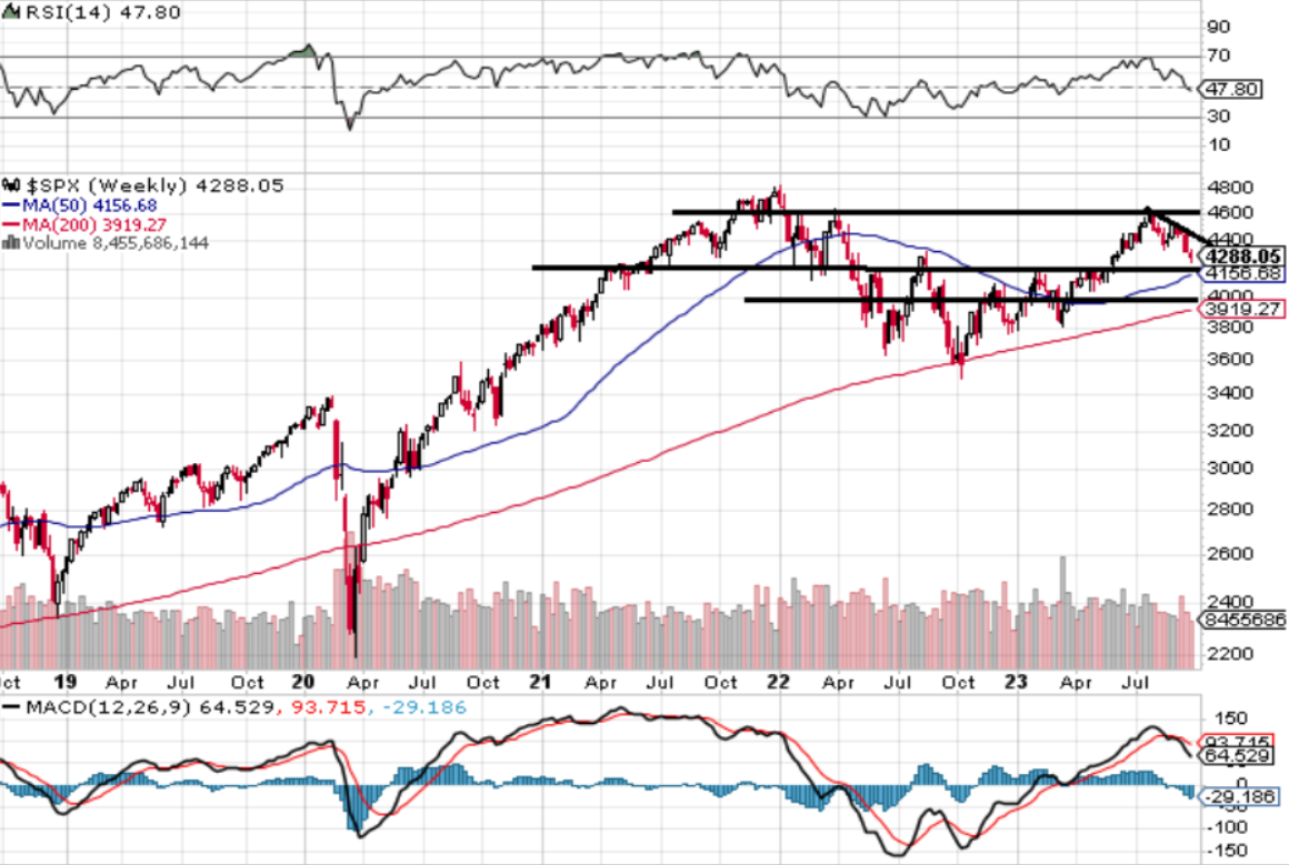 S&P 500 - technick analza (29. 9. 2023)